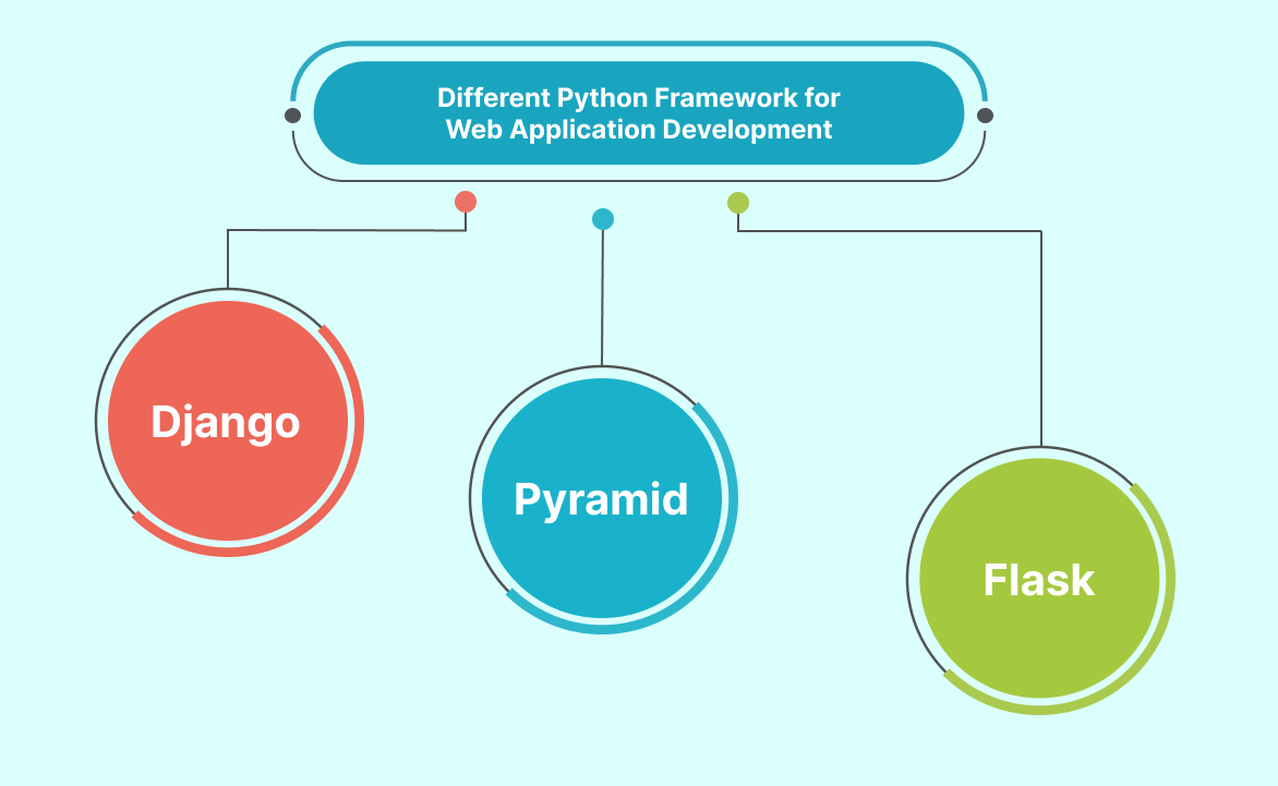 Different Python Framework for Web Application Development 